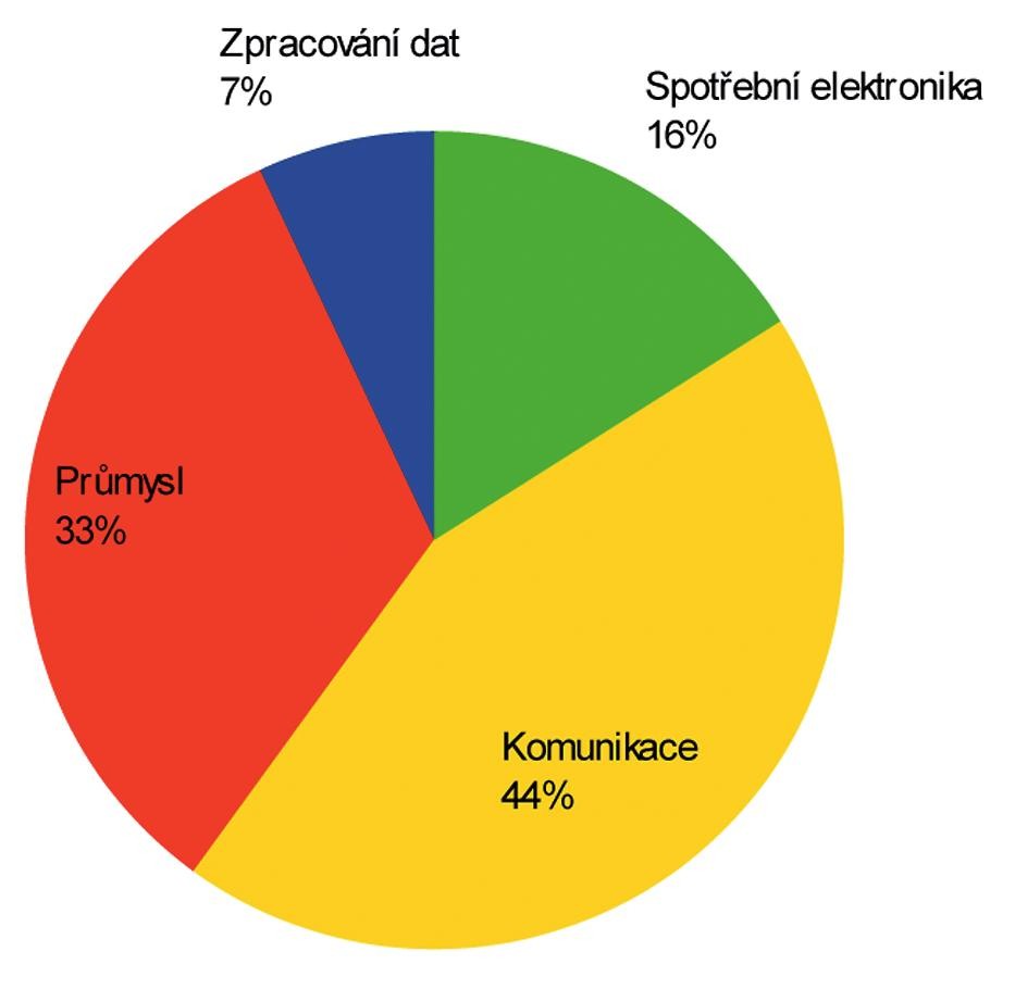 Moderní trendy ve vývoji digitální elektroniky ve strukturách FPGA 1